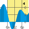 Peterson Bay tide chart for Tuesday, July 4, 2023