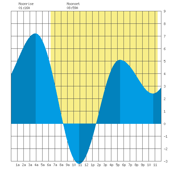 Peterson Bay tide chart for Wednesday, July 5, 2023