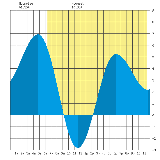 Peterson Bay tide chart for Thursday, July 6, 2023