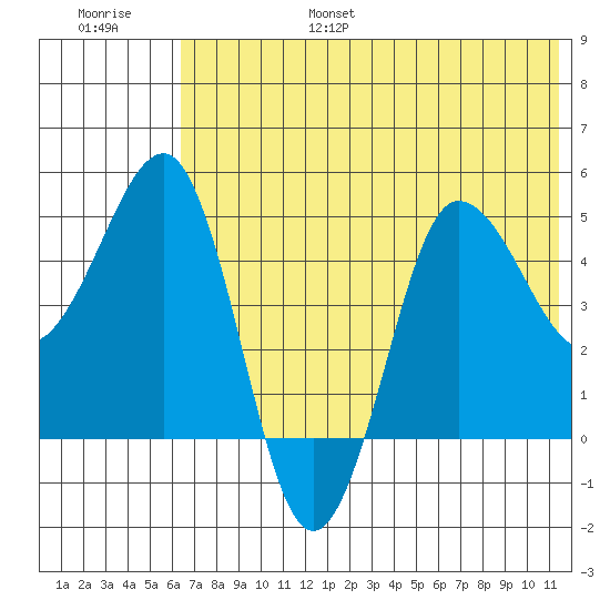 Peterson Bay tide chart for Friday, July 7, 2023
