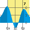 Peterson Bay tide chart for Friday, July 7, 2023
