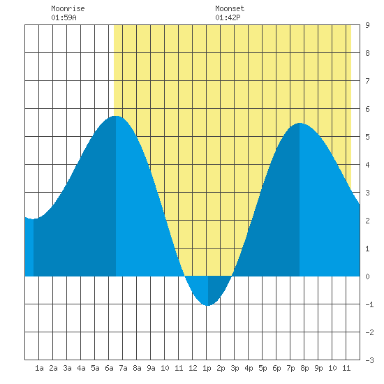 Peterson Bay tide chart for Saturday, July 8, 2023