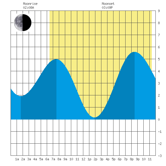 Peterson Bay tide chart for Sunday, July 9, 2023