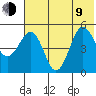 Peterson Bay tide chart for Sunday, July 9, 2023