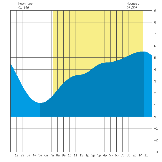 Peterson Bay tide chart for Thursday, August 10, 2023