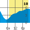 Peterson Bay tide chart for Thursday, August 10, 2023