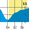 Peterson Bay tide chart for Friday, August 11, 2023