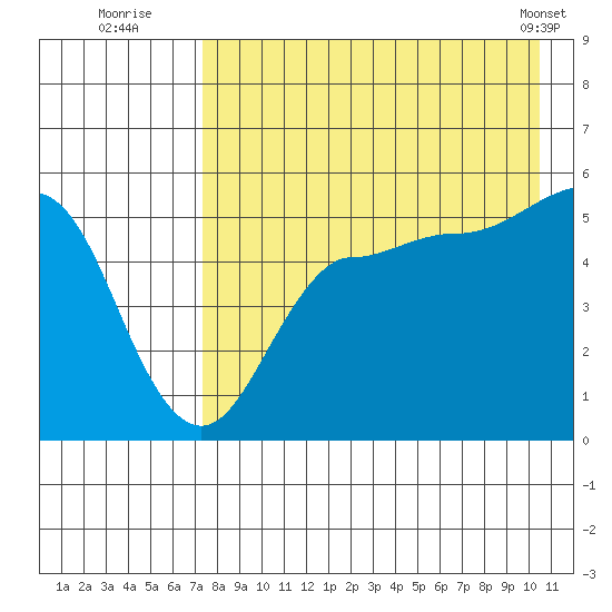 Peterson Bay tide chart for Saturday, August 12, 2023