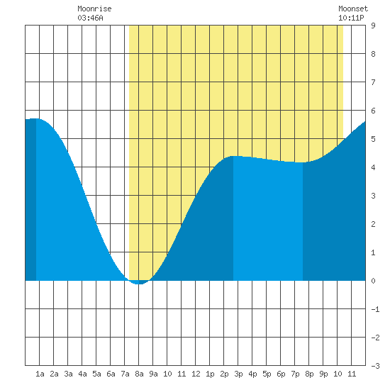 Peterson Bay tide chart for Sunday, August 13, 2023