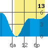 Peterson Bay tide chart for Sunday, August 13, 2023