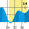 Peterson Bay tide chart for Monday, August 14, 2023
