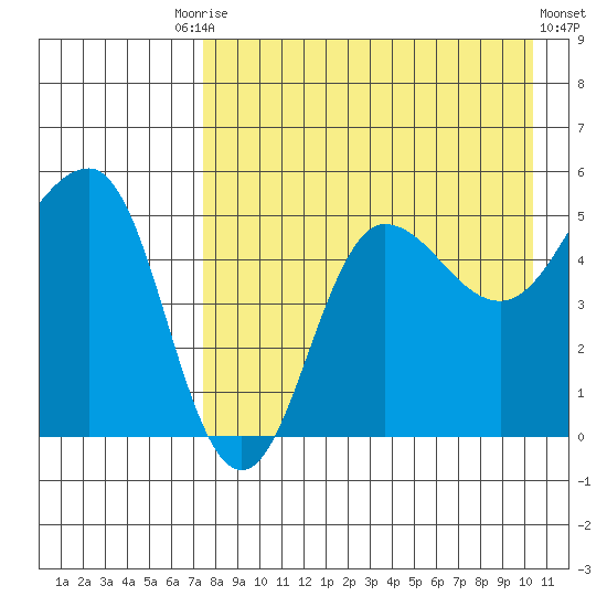 Peterson Bay tide chart for Tuesday, August 15, 2023
