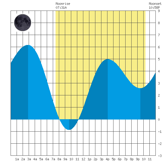 Peterson Bay tide chart for Wednesday, August 16, 2023