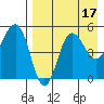 Peterson Bay tide chart for Thursday, August 17, 2023