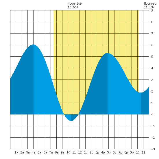 Peterson Bay tide chart for Friday, August 18, 2023
