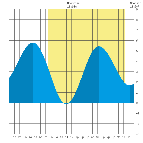 Peterson Bay tide chart for Saturday, August 19, 2023