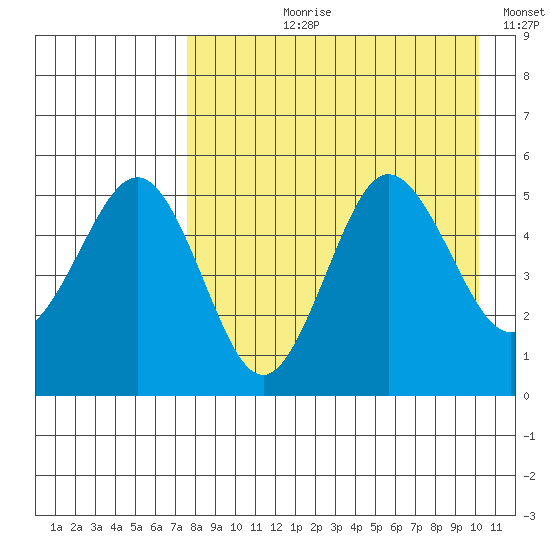Peterson Bay tide chart for Sunday, August 20, 2023