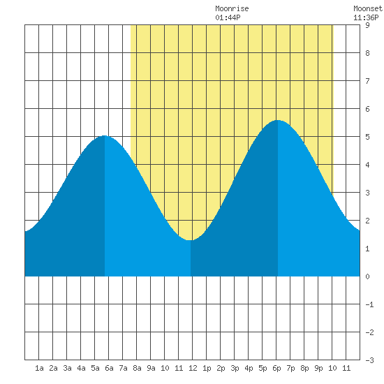 Peterson Bay tide chart for Monday, August 21, 2023