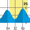 Peterson Bay tide chart for Monday, August 21, 2023