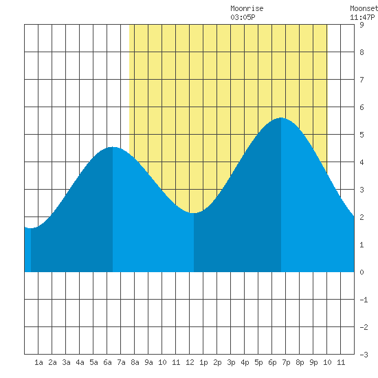 Peterson Bay tide chart for Tuesday, August 22, 2023