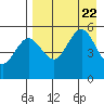 Peterson Bay tide chart for Tuesday, August 22, 2023