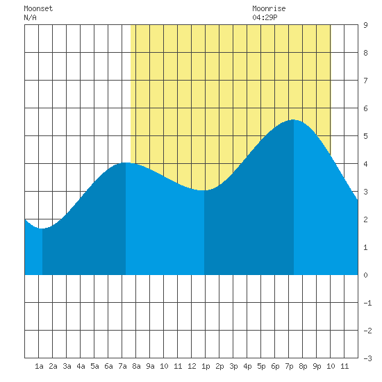 Peterson Bay tide chart for Wednesday, August 23, 2023