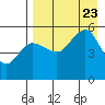 Peterson Bay tide chart for Wednesday, August 23, 2023