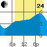 Peterson Bay tide chart for Thursday, August 24, 2023