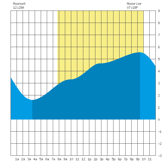 Peterson Bay tide chart for Friday, August 25, 2023