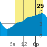 Peterson Bay tide chart for Friday, August 25, 2023