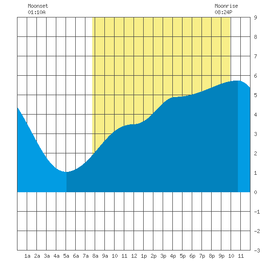 Peterson Bay tide chart for Saturday, August 26, 2023