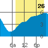 Peterson Bay tide chart for Saturday, August 26, 2023