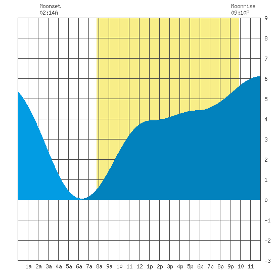 Peterson Bay tide chart for Sunday, August 27, 2023