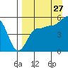 Peterson Bay tide chart for Sunday, August 27, 2023