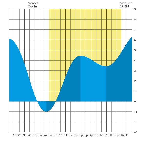 Peterson Bay tide chart for Monday, August 28, 2023