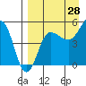 Peterson Bay tide chart for Monday, August 28, 2023