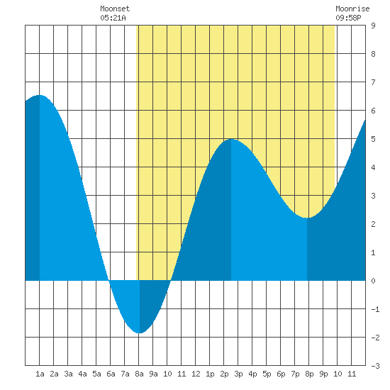 Peterson Bay tide chart for Tuesday, August 29, 2023