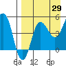 Peterson Bay tide chart for Tuesday, August 29, 2023