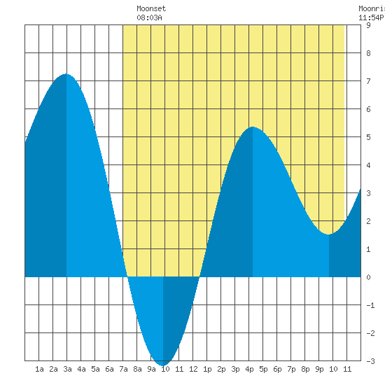 Peterson Bay tide chart for Wednesday, August 2, 2023