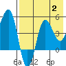 Peterson Bay tide chart for Wednesday, August 2, 2023