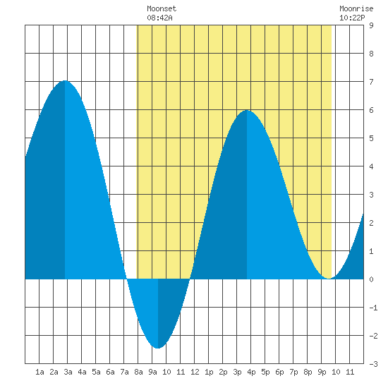 Peterson Bay tide chart for Thursday, August 31, 2023