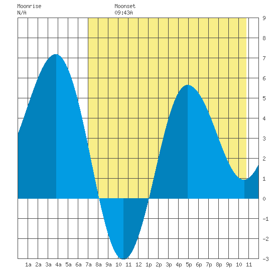 Peterson Bay tide chart for Thursday, August 3, 2023