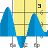 Peterson Bay tide chart for Thursday, August 3, 2023
