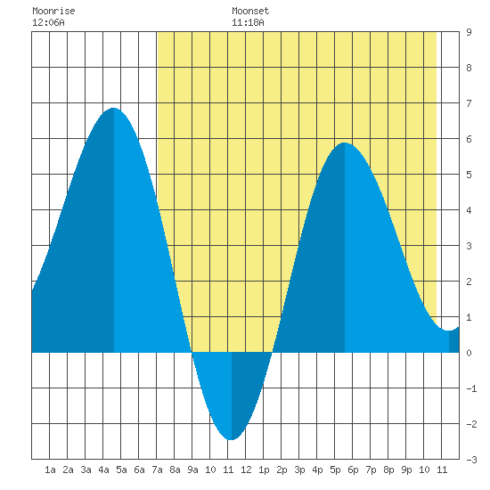 Peterson Bay tide chart for Friday, August 4, 2023
