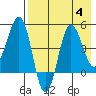 Peterson Bay tide chart for Friday, August 4, 2023