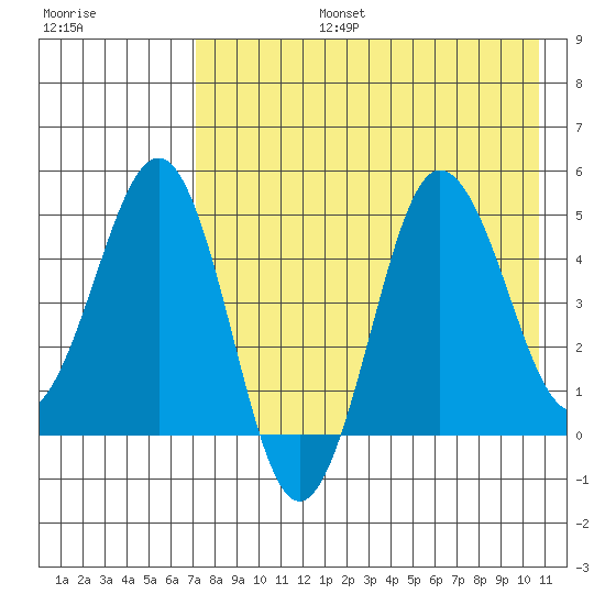 Peterson Bay tide chart for Saturday, August 5, 2023