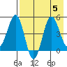 Peterson Bay tide chart for Saturday, August 5, 2023