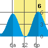 Peterson Bay tide chart for Sunday, August 6, 2023