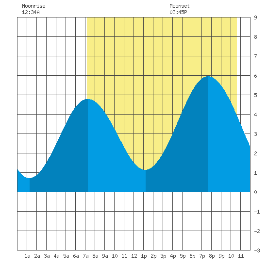 Peterson Bay tide chart for Monday, August 7, 2023