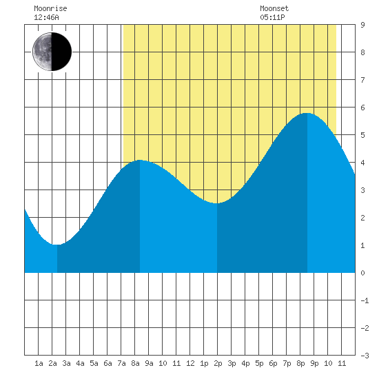 Peterson Bay tide chart for Tuesday, August 8, 2023